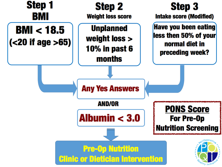 Figure 3: Example of Pre-Operative Nutritional Care Pathway for Low Nutrition Risk Patients (Currently Utilized by Duke University Peri-Operative Optimization Team (POET) Nutrition Clinic)