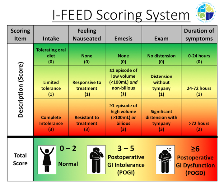 Figure 1:  The I-FEED scoring system was created out of the need for a consistent objective definition of impaired postoperative GI function.  I-Feed stands for: Intake, Feeling nauseated, Emesis, physical Exam, and Duration of symptoms.  The scoring system attributes 0-2 points for each of the five components based on the clinical presentation of the patient and categorizes patients into Normal (0-2), Postoperative GI Intolerance (3-5), Postoperative GI Dysfunction (≥ 6).