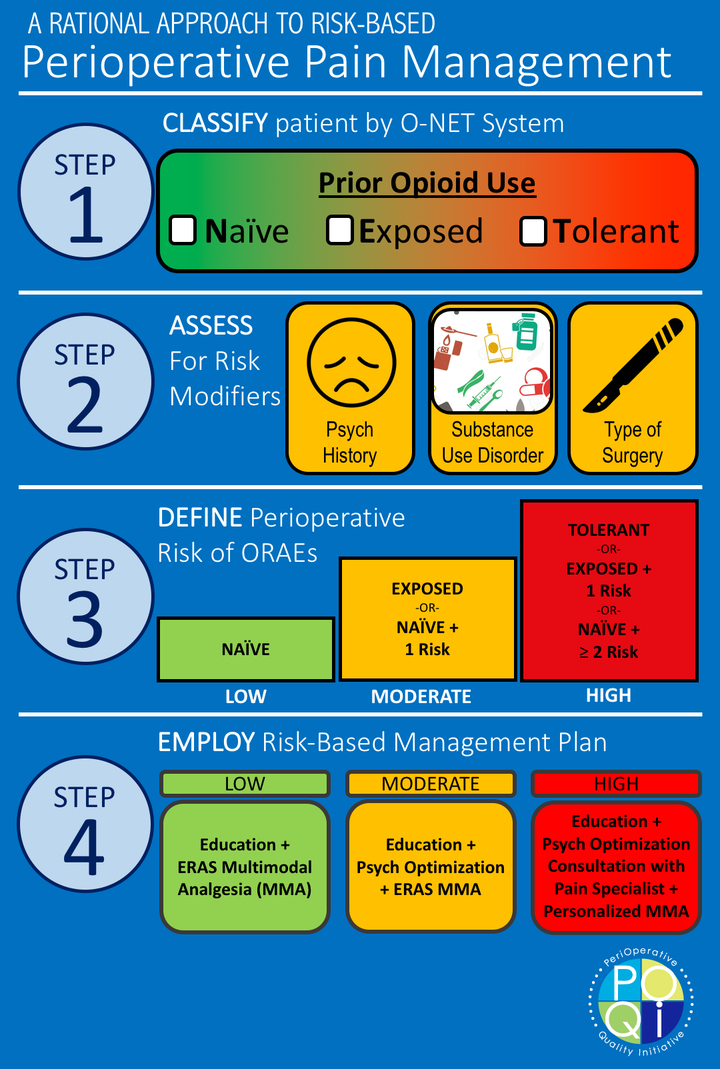 Figure 3: An approach for the use of O-NET+ Classification in perioperative management of patients on pre-operative opioids. First, classify patients using O-NET into naïve, exposed, or tolerant (Step 1). Consider co-morbid conditions that may increase risk, such as psychiatric diagnoses, a history of substance dependence, or invasive and painful surgery plan (Step 2). Risk stratify into Low, Moderate, or High-risk categories (Step 3), and employ enhanced recovery pathways specific to the risk category (Step 4).