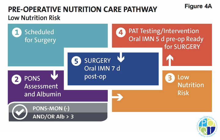 Figure 4: Example of Pre-Operative Nutritional Care Pathway for High Nutrition Risk Patients - as defined by any positive response on the PONS score. (Currently Utilized by Duke University Peri-Operative Optimization Team (POET) Nutrition Clinic)