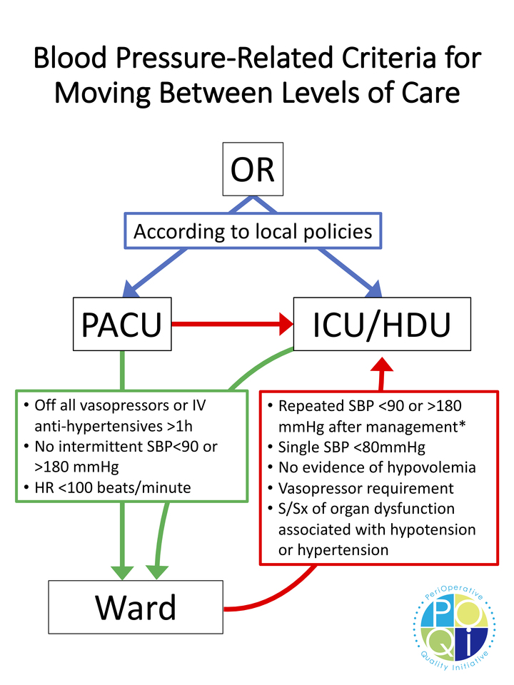 Figure 3: This figure represents structured criteria for moving patients between levels of care based upon postoperative blood pressure.  If the patient meets all criteria in the green box, then they would be cleared to move from PACU or the ICU/HDU to the ward based upon blood pressure (other vital signs or care issues may prevent such change in level of care).  If the patient meets criteria in the red box, then they should move from the ward to a higher level of care, such as ICU/HDU.  
*Of note, this algorithm assumes that the bedside assessment and initial management shown in Figure 2 has occurred and the patient remains hypotensive or hypertensive after appropriate initial therapies have been undertaken that are possible on the postoperative ward. [OR = operating room/theater; PACU = post-anesthesia care unit; ICU = intensive care unit; HDU = high-dependency unit; IV = intravenous; SBP = systolic blood pressure; HR = heart rate; S/Sx = signs and symptoms]