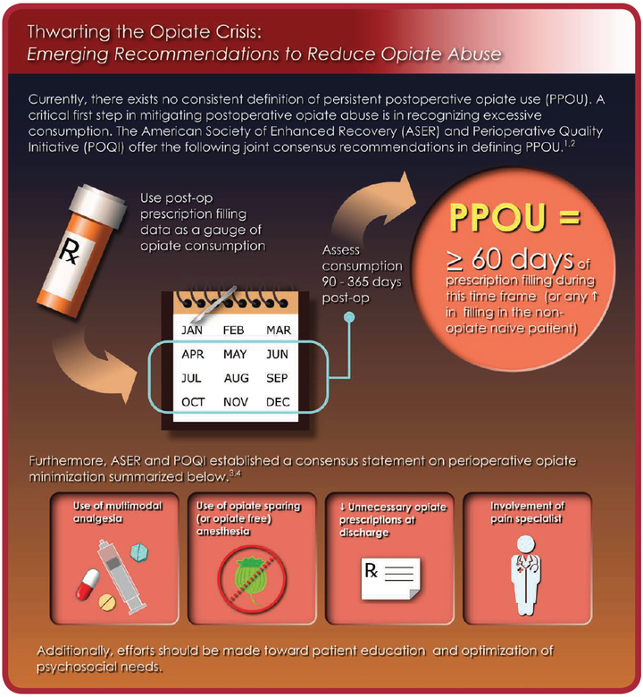 The characterization and prospective management of perioperative analgesia in the context of the opiate crisis are just beginning to take shape. An important initial observation is that there exists no agreed upon definition of persistent postoperative opiate use. This infographic summarizes the consensus statement from the American Society for Enhanced Recovery (ASER) and Perioperative Quality Initiative (POQI) on identifying this condition. This largely involves an assessment of prescription refills over a defined period of time after discharge. In  addition, a panel of international
experts through ASER and the POQI offers their recommendations on perioperative minimization
of opiate use that includes opiate-sparing anesthesia, multimodal analgesia, reduction in opiate
prescriptions on discharge, and the use of a pain specialist for guidance.