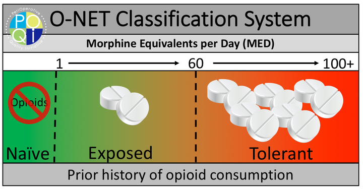 Figure 1: In the pre-operative period patients are divided into the classes opioid-naïve, opioid-exposed, and opioid-tolerant based upon the milligram morphine equivalent dose (MED) used. Opioid naïve, no opioid use in the 90 days before surgery. Opioid exposed, any amount <60 MED used in the 90 days before surgery. Opioid tolerant, ≥60 MED within 7 days of surgery.